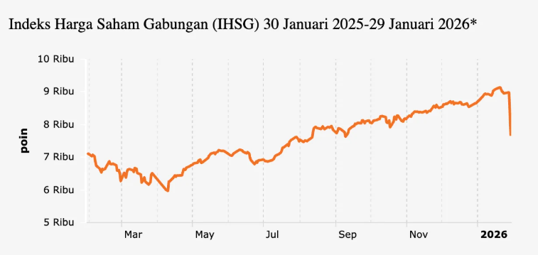 IHSG Naik 1,5% Usai Pengumuman Kebijakan Ekonomi